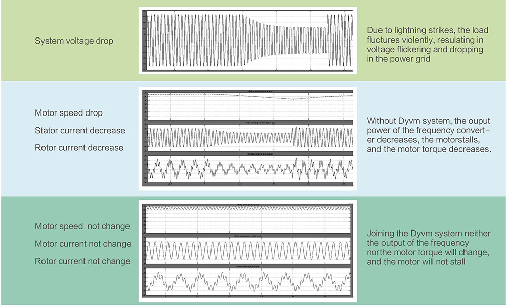 Dyvm System Guarantees the Stable Operation of the Inverter