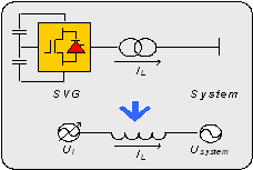 How does SVG perform reactive power compensation?